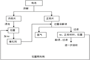 废旧电池回收过程中同时催化产氢的方法和装置