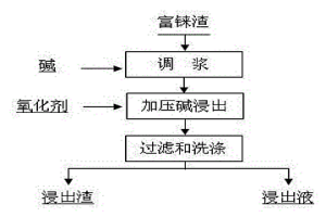 加压浸出富铼渣中铼的方法