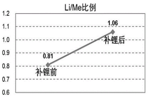 失效锂离子电池正极材料预处理方法