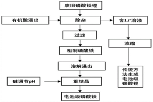 废旧磷酸铁锂回收制备电池级磷酸铁的方法