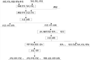化学沉淀硫化镍物料提取镍的方法