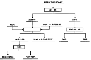 黄铁矿包裹型金矿富集金的方法