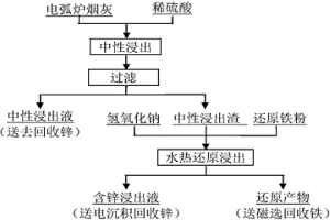 从电弧炉烟尘中选择性回收锌和铁的方法