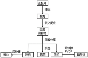 从磷酸铁锂废旧电池中回收得到高纯磷酸铁的方法