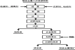 铂族金属二次资源高效富集的方法