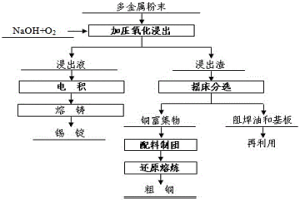 废旧线路板多金属粉末的选冶联合处理方法