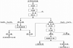 从含碲冶炼渣中提取二氧化碲的工艺