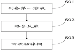 用含氨氮废水处理钴镍铜尾渣的方法