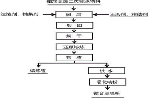 铁粉和铁矿混合还原熔炼高效捕集铂族金属的方法