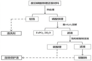 从废旧磷酸铁锂材料回收金属铝、碳酸锂和硝酸钠的方法及其应用
