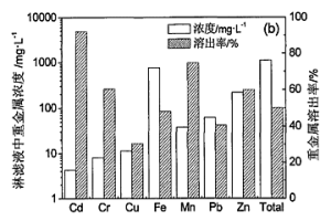 提高城市生活垃圾焚烧飞灰生物淋滤效果的方法