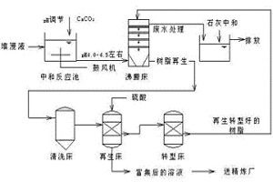 硫化镍矿生物堆浸溶液的处理方法