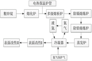 高细度锌粉的制备方法