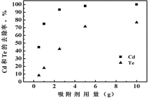 CdTe太阳能电池组件的回收方法