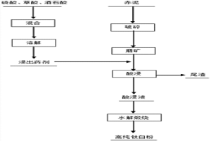 赤泥选择性浸出提取钛的方法