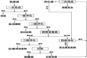 处理石煤酸浸液的方法