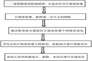 管式正极废铅膏制备的管式正极板及其制备方法