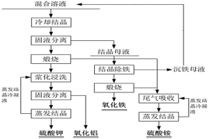 从混合溶液中分离回收铝、钾、铁和铵的方法及用途