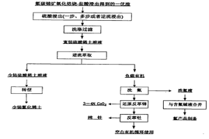 氟碳铈矿冶炼分离工艺