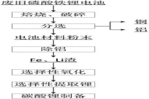 废旧磷酸铁锂电池中锂的选择性回收方法