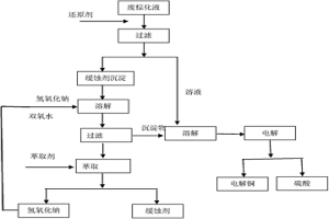 从棕化废液中回收缓蚀剂和铜的方法