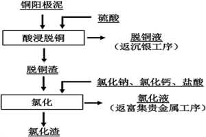 铜阳极泥高酸浸出液贵金属分离回收的方法