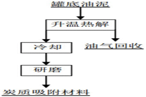 罐底油泥制备炭质吸附材料的方法