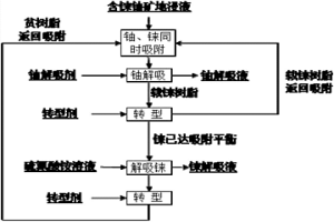 从铀矿地浸液中回收低浓度铼的方法