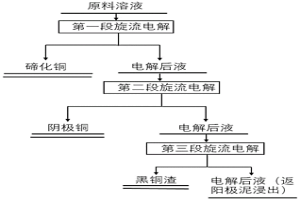 铜阳极泥分铜液的处理方法