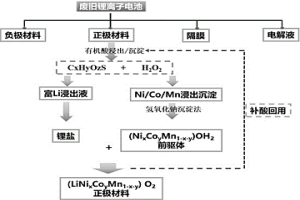 废旧锂离子电池正极材料高效回收与再生的方法