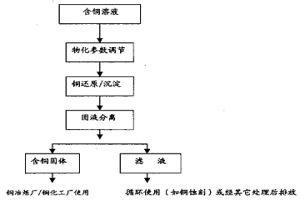 从含铜废液中分离铜的方法及其设备