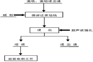 微波-超声波联合回收高铁、高铅浸出渣中锌的方法