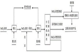 三氯化铁溶液同步净化与浓缩的方法及其装置