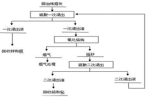 铜烟灰焙烧强化浸出的方法