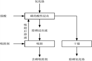 氧化铬除磷的方法