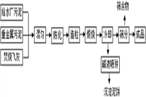 给水厂污泥、焚烧飞灰和重金属污泥的协同处理方法
