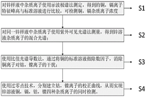 基于极-光谱融合的锌溶液杂质离子浓度检测方法