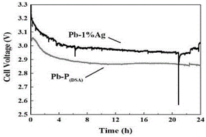 锰电积用Pb基赝形稳阳极的制备及活化再生方法
