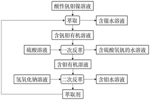 萃取剂及从酸性含钒钼镍溶液中制备硫酸氧钒的方法