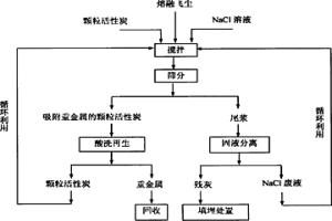 垃圾焚烧飞灰熔融飞尘中重金属分离回收的方法