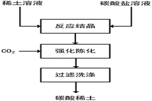 制备晶型可控高纯碳酸稀土的方法