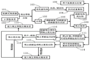 氧氯化锆废酸的综合利用的方法