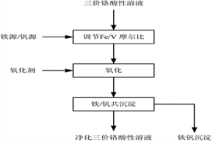 自三价铬酸性溶液中同步脱除铁与钒的方法