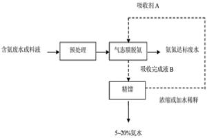 用于气态膜法处理含氨废水或料液的新型吸收剂