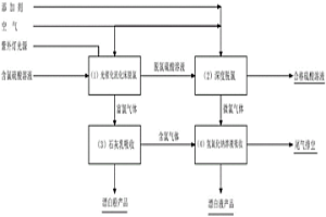 采用光催化流化床脱除含氯硫酸溶液中氯离子的方法