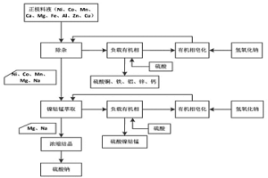 从含镍钴锰的料液中分离镍钴锰的方法