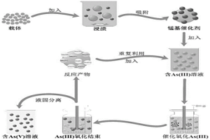 通过负载型锰基催化剂氧化水体中As(III)的方法