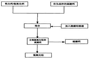 从硫酸钴溶液中回收钴的方法