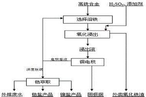 高铁合金处理工艺