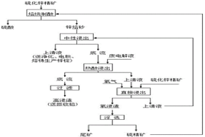 硫化锌精矿焙烧浸出与直接浸出结合提取锌的方法